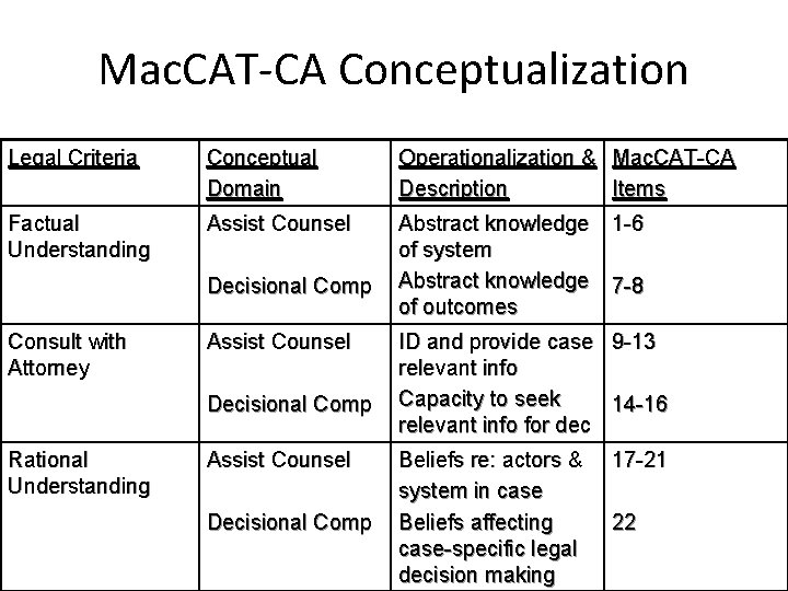 Mac. CAT-CA Conceptualization Legal Criteria Conceptual Domain Operationalization & Mac. CAT-CA Description Items Factual