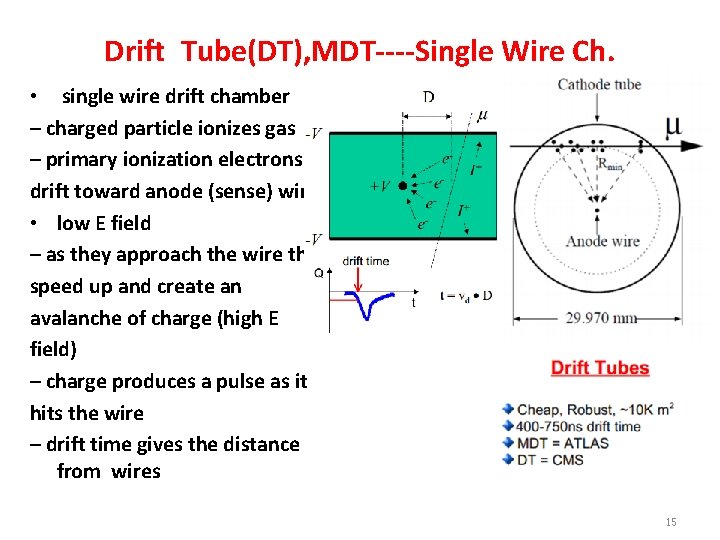 Drift Tube(DT), MDT----Single Wire Ch. • single wire drift chamber – charged particle ionizes