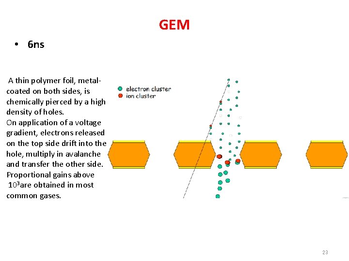 GEM • 6 ns A thin polymer foil, metalcoated on both sides, is chemically