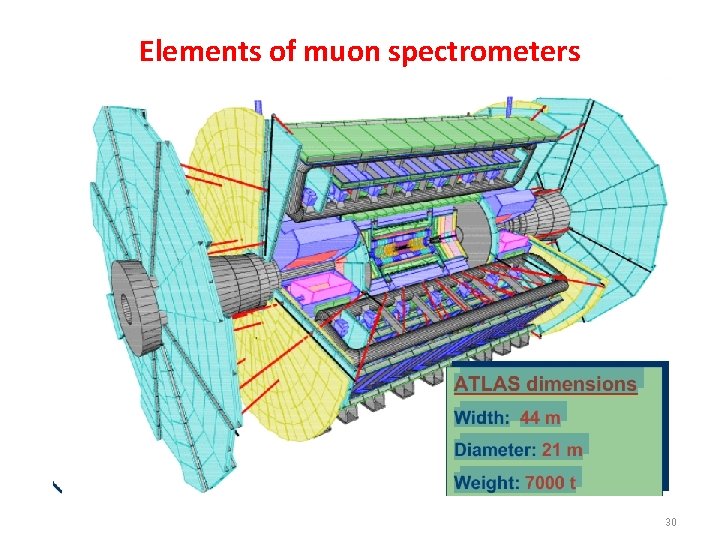 Elements of muon spectrometers 30 