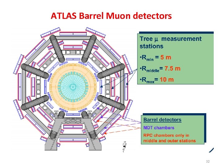 ATLAS Barrel Muon detectors 32 