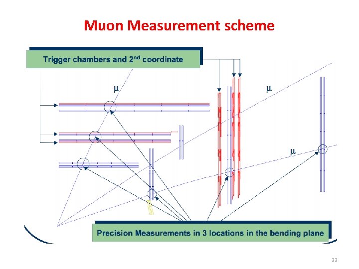 Muon Measurement scheme 33 