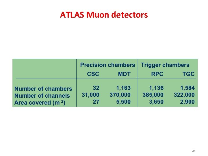 ATLAS Muon detectors 35 