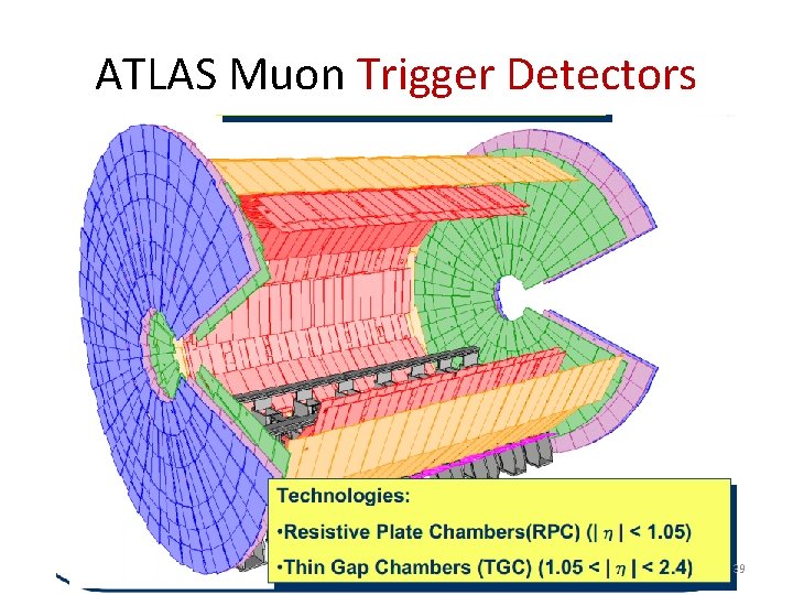 ATLAS Muon Trigger Detectors 39 