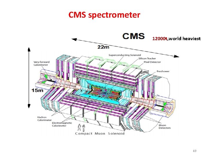 CMS spectrometer 12000 t, world heaviest 49 