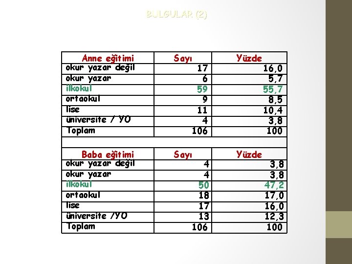 BULGULAR (2) Anne eğitimi okur yazar değil okur yazar ilkokul ortaokul lise üniversite /