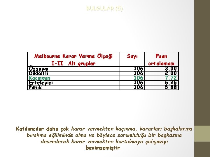 BULGULAR (5) Melbourne Karar Verme Ölçeği I-II Alt gruplar Özsaygı Dikkatli Kaçıngan Erteleyici Panik