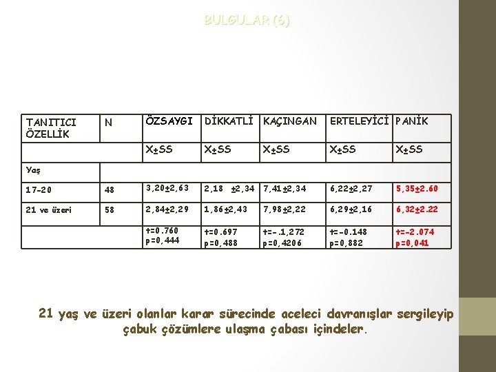 BULGULAR (6) TANITICI ÖZELLİK N ÖZSAYGI DİKKATLİ KAÇINGAN ERTELEYİCİ PANİK X±SS X±SS Yaş 17