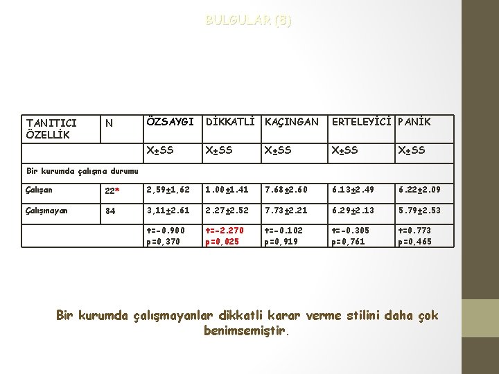 BULGULAR (8) TANITICI ÖZELLİK N ÖZSAYGI DİKKATLİ KAÇINGAN ERTELEYİCİ PANİK X±SS X±SS Bir kurumda