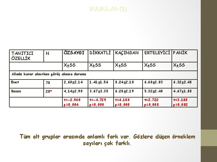 BULGULAR (9) TANITICI ÖZELLİK N ÖZSAYGI DİKKATLİ KAÇINGAN ERTELEYİCİ PANİK X±SS X±SS Ailede karar