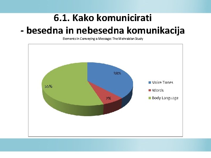 6. 1. Kako komunicirati - besedna in nebesedna komunikacija Elements in Conveying a Message: