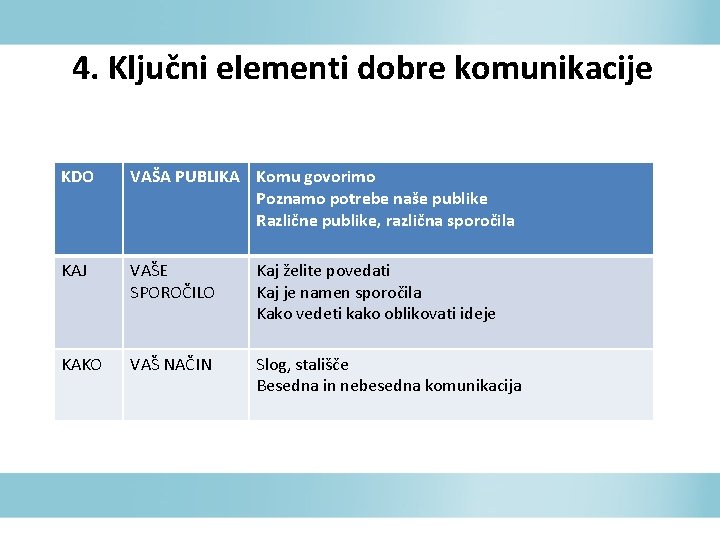 4. Ključni elementi dobre komunikacije KDO VAŠA PUBLIKA Komu govorimo Poznamo potrebe naše publike