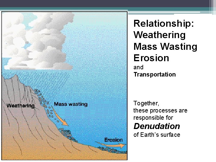 Relationship: Weathering Mass Wasting Erosion and Transportation Together, these processes are responsible for Denudation Relationship: Weathering Mass Wasting Erosion and Transportation Together, these processes are responsible for Denudation