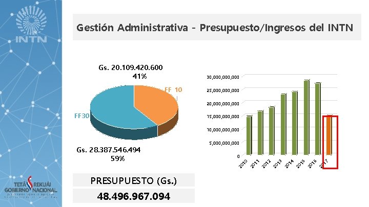 Gestión Administrativa - Presupuesto/Ingresos del INTN Gs. 20. 109. 420. 600 41% 30, 000,