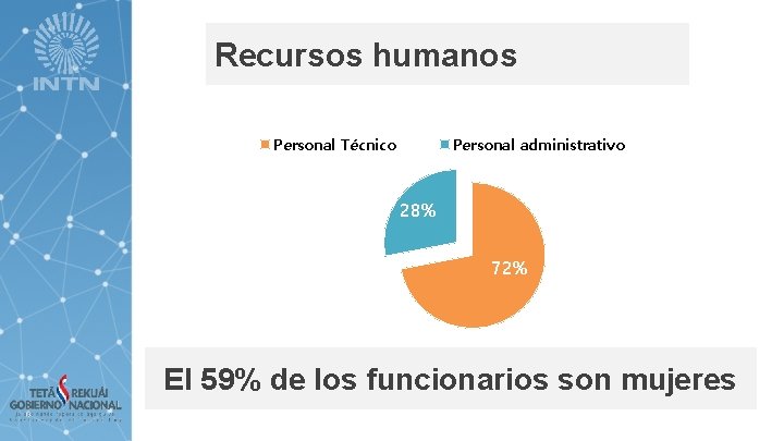 Recursos humanos Personal Técnico Personal administrativo 28% 72% El 59% de los funcionarios son