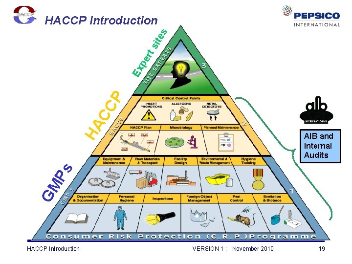 HA CC P Ex pe rt sit e s HACCP Introduction GM Ps AIB