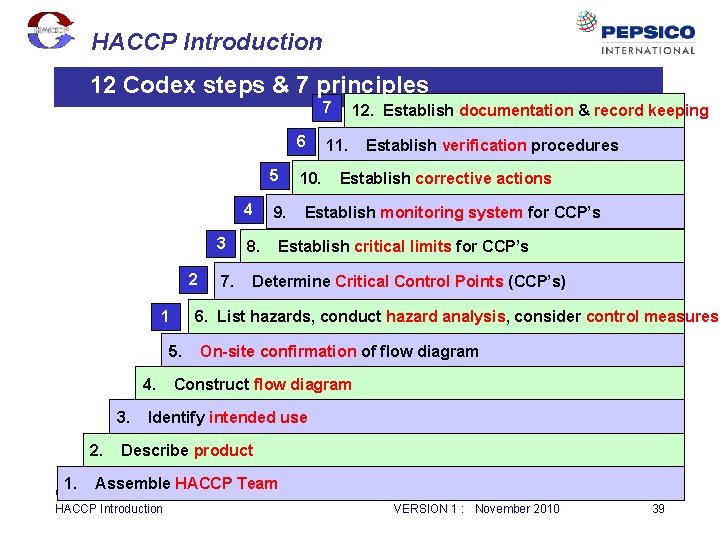 HACCP Introduction 12 Codex steps & 7 principles 7 6 5 4 3 2