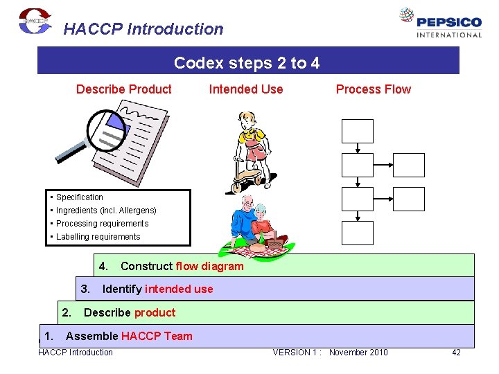 HACCP Introduction Codex steps 2 to 4 Describe Product Intended Use Process Flow •