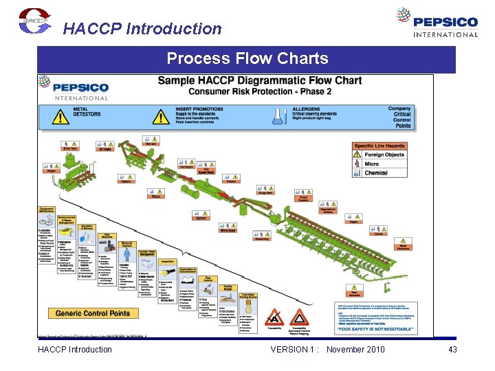 HACCP Introduction Process Flow Charts HACCP Introduction VERSION 1 : November 2010 43 