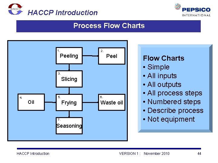 HACCP Introduction Process Flow Charts 1. 2. Peeling Peel 3. Slicing 6. 5. 4.