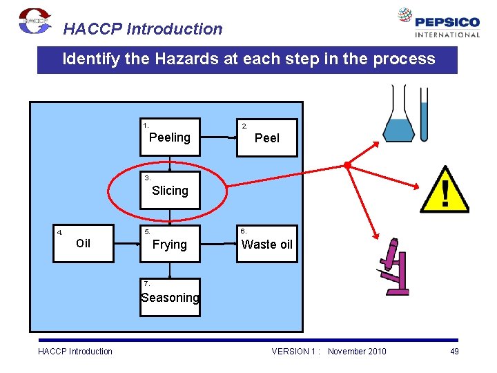 HACCP Introduction Identify the Hazards at each step in the process 1. 2. Peeling