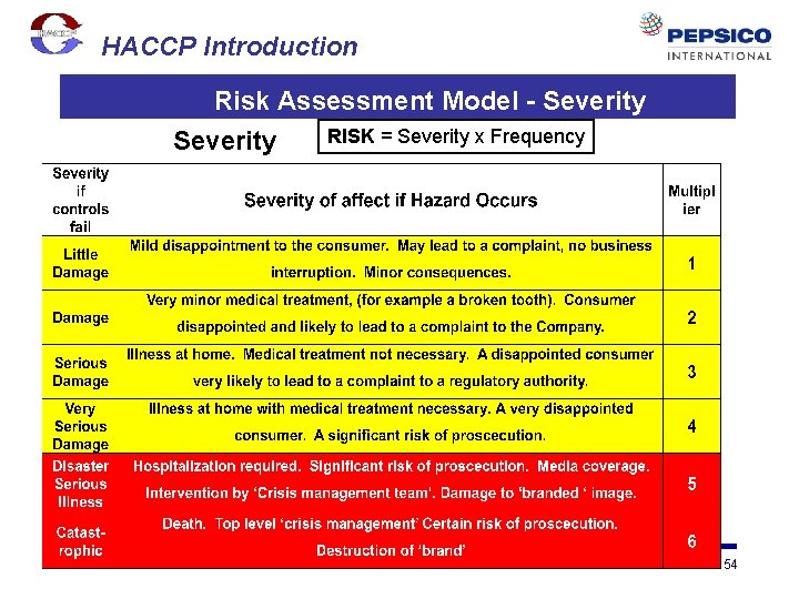 HACCP Introduction Risk Assessment Model - Severity RISK = Severity x Frequency Severity HACCP