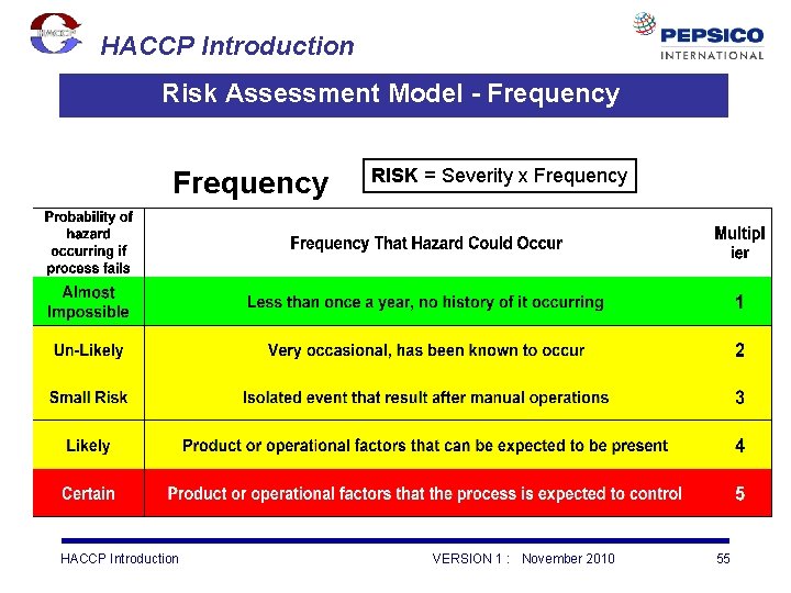 HACCP Introduction Risk Assessment Model - Frequency HACCP Introduction RISK = Severity x Frequency