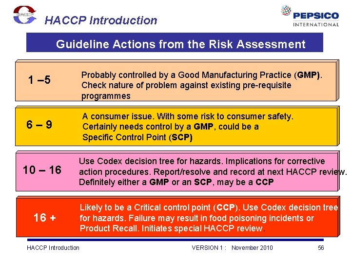 HACCP Introduction Guideline Actions from the Risk Assessment Probably controlled by a Good Manufacturing