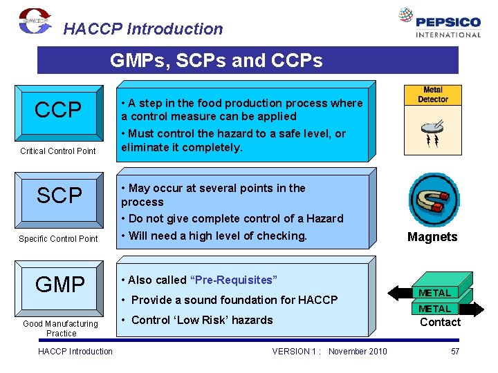 HACCP Introduction GMPs, SCPs and CCPs CCP Critical Control Point SCP • A step