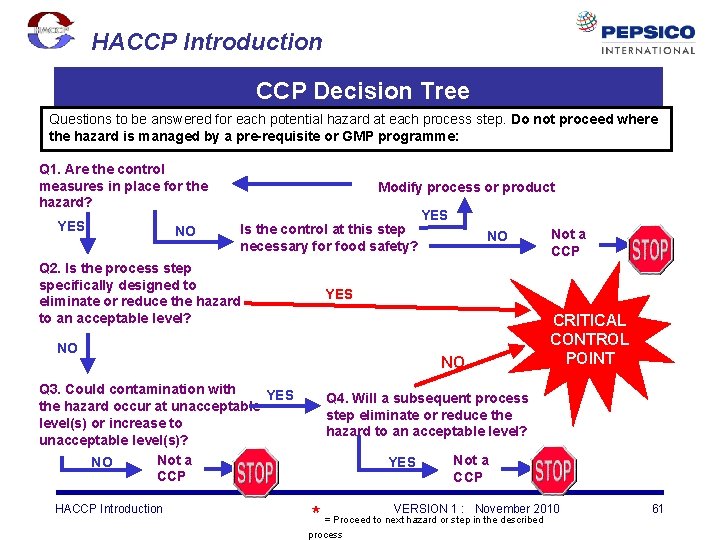 HACCP Introduction CCP Decision Tree Questions to be answered for each potential hazard at