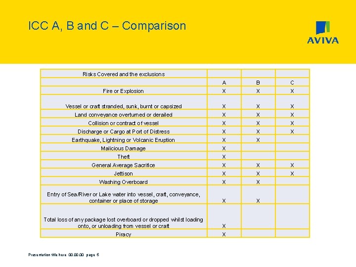 ICC A, B and C – Comparison Risks Covered and the exclusions A B