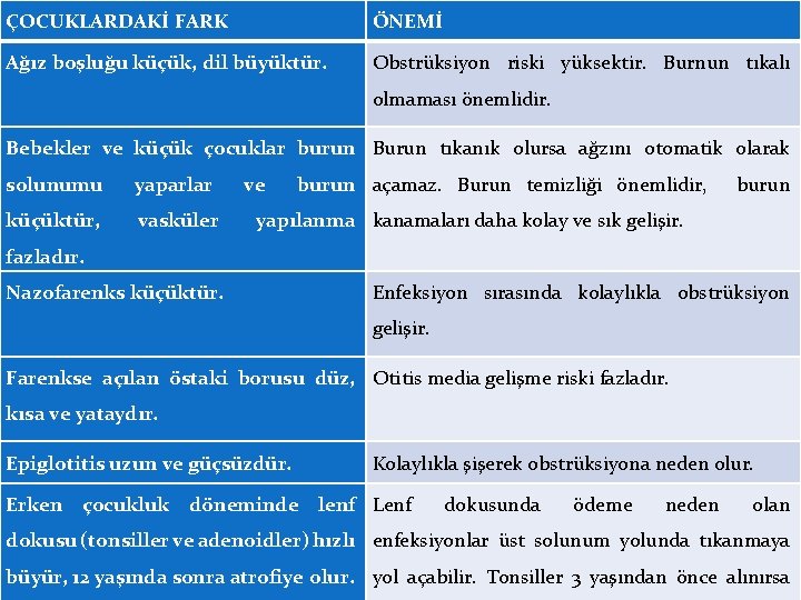 ÇOCUKLARDAKİ FARK ÖNEMİ Ağız boşluğu küçük, dil büyüktür. Obstrüksiyon riski yüksektir. Burnun tıkalı olmaması