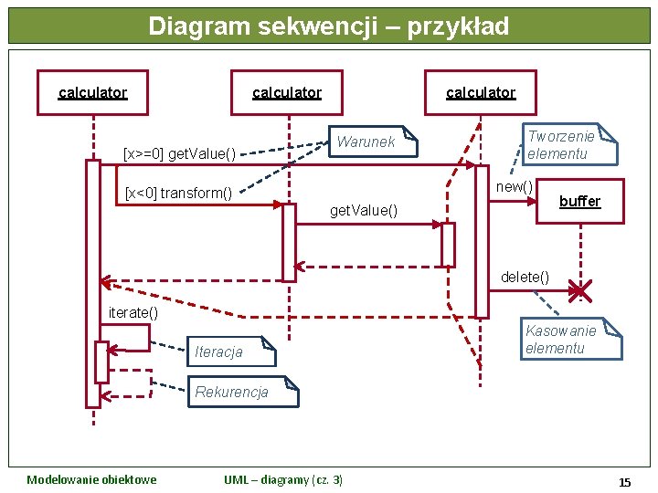 Diagram sekwencji – przykład calculator [x>=0] get. Value() calculator Warunek Tworzenie elementu new() [x<0]