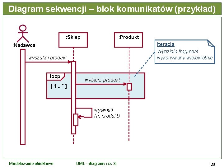Diagram sekwencji – blok komunikatów (przykład) : Produkt : Sklep Iteracja Wydziela fragment wykonywany