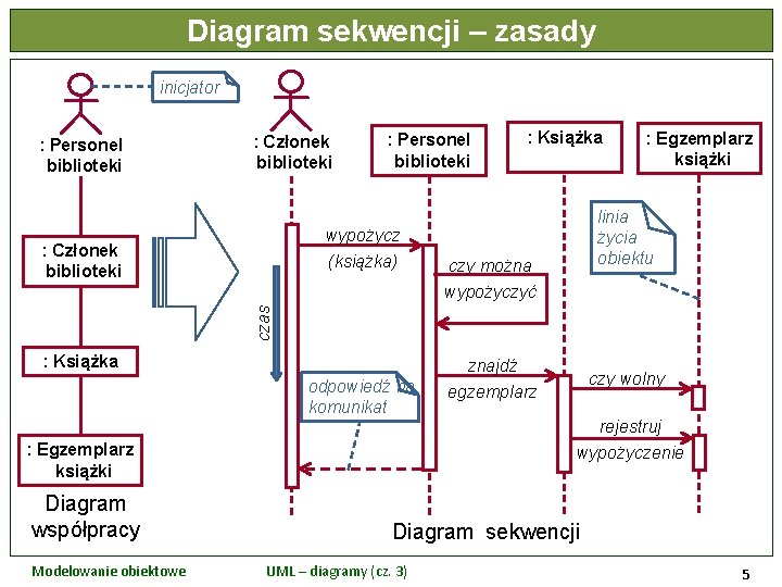 Diagram sekwencji – zasady inicjator : Personel biblioteki : Członek biblioteki : Personel biblioteki
