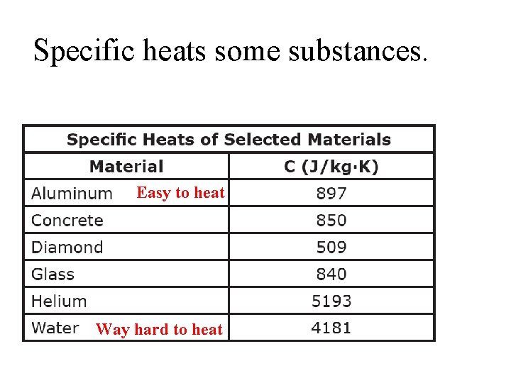 Specific heats some substances. Easy to heat Way hard to heat 