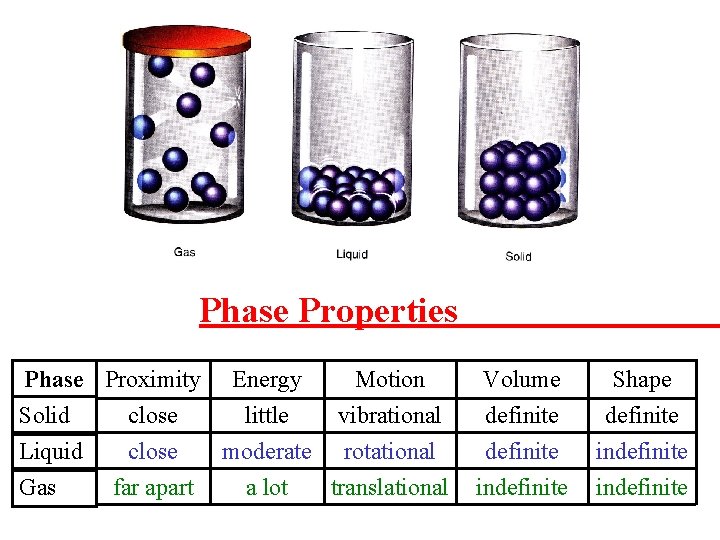 Phase Properties Phase Proximity Energy Motion Solid close little vibrational Liquid close moderate rotational