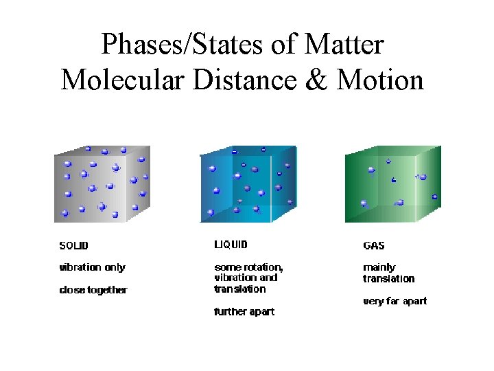 Phases/States of Matter Molecular Distance & Motion 
