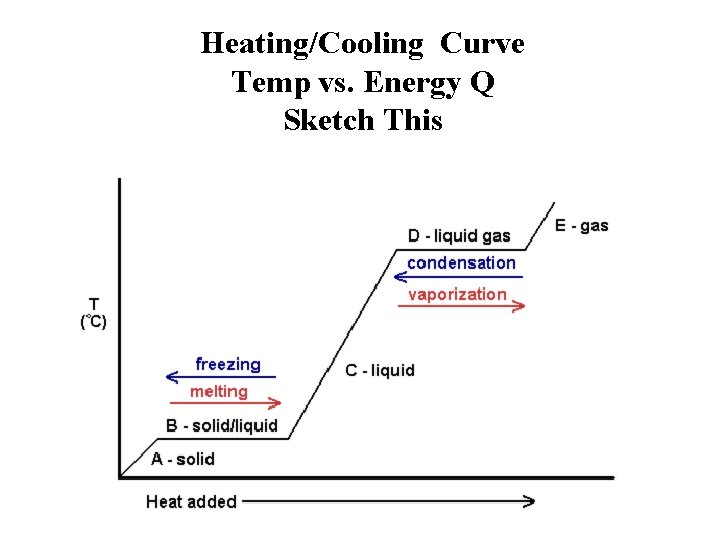 Heating/Cooling Curve Temp vs. Energy Q Sketch This 