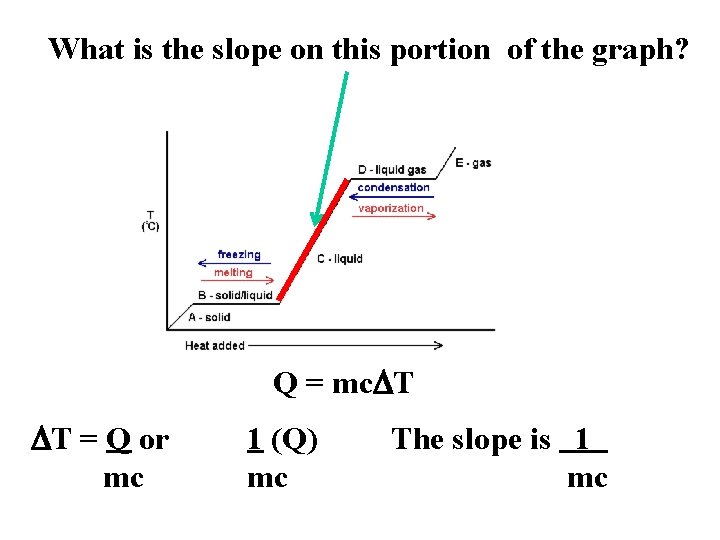 What is the slope on this portion of the graph? Q = mc. DT