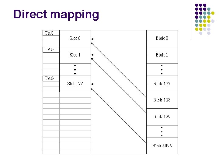 Direct mapping 