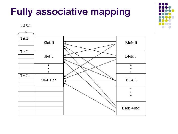 Fully associative mapping 