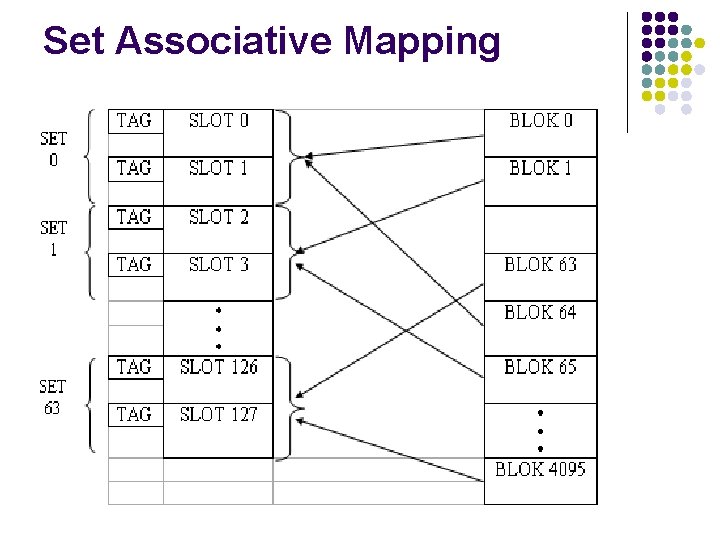 Set Associative Mapping 