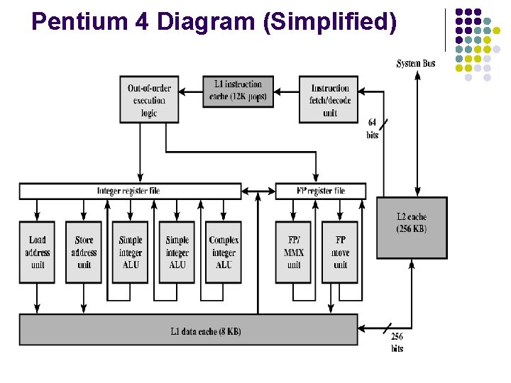 Pentium 4 Diagram (Simplified) 
