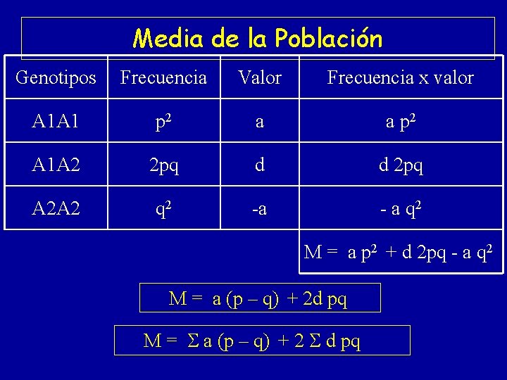 Media de la Población Genotipos Frecuencia Valor Frecuencia x valor A 1 A 1