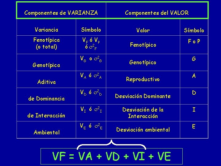 Componentes de VARIANZA Componentes del VALOR Variancia Símbolo Valor Fenotípica (o total) VF ó