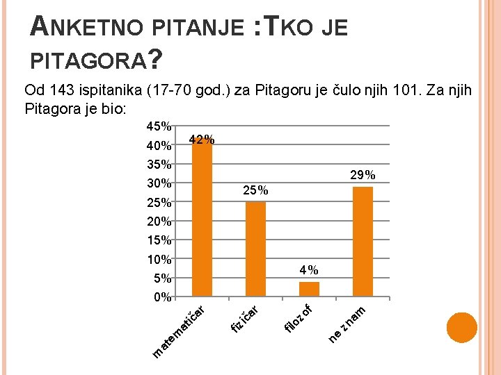 ANKETNO PITANJE : TKO JE PITAGORA? Od 143 ispitanika (17 -70 god. ) za ANKETNO PITANJE : TKO JE PITAGORA? Od 143 ispitanika (17 -70 god. ) za
