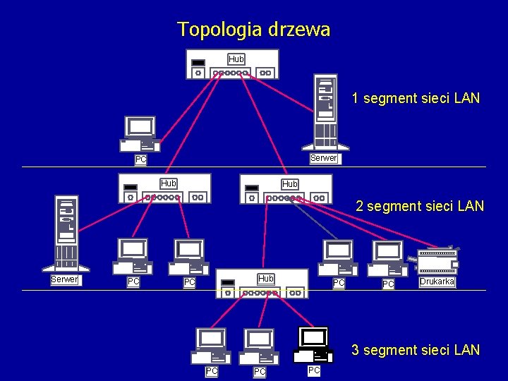 Topologia drzewa Hub 1 segment sieci LAN Serwer PC Hub 2 segment sieci LAN