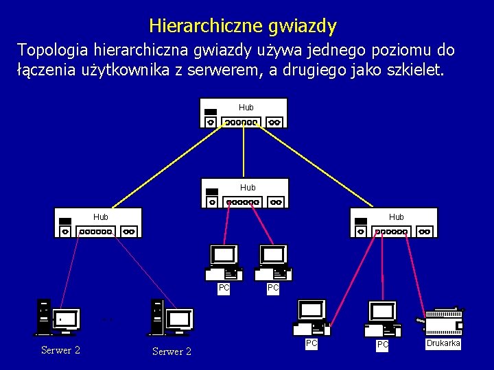 Hierarchiczne gwiazdy Topologia hierarchiczna gwiazdy używa jednego poziomu do łączenia użytkownika z serwerem, a