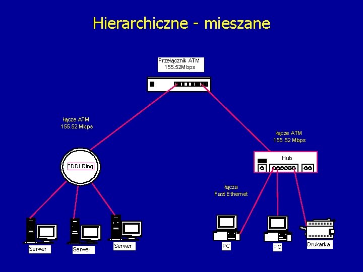 Hierarchiczne - mieszane Przełącznik ATM 155. 52 Mbps łącze ATM 155. 52 Mbps Hub